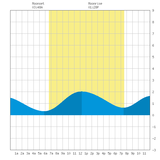 Easton Point tide chart for Sunday, April 6, 2025