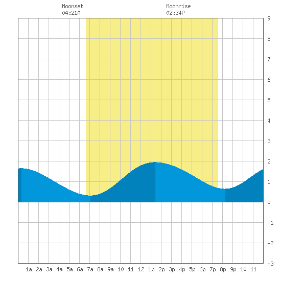 Easton Point tide chart for Monday, April 7, 2025