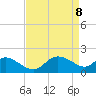 Easton Point tide chart for Tuesday, April 8, 2025