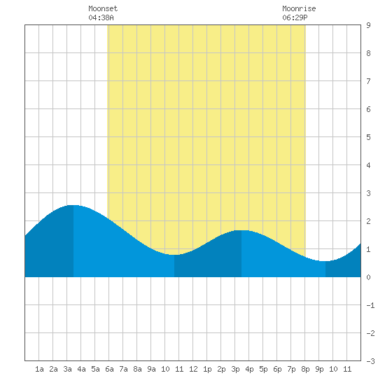 Easton Point tide chart for Saturday, May 10, 2025