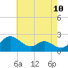 Easton Point tide chart for Saturday, May 10, 2025