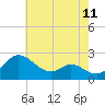 Easton Point tide chart for Sunday, May 11, 2025