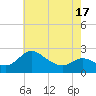 Easton Point tide chart for Saturday, May 17, 2025