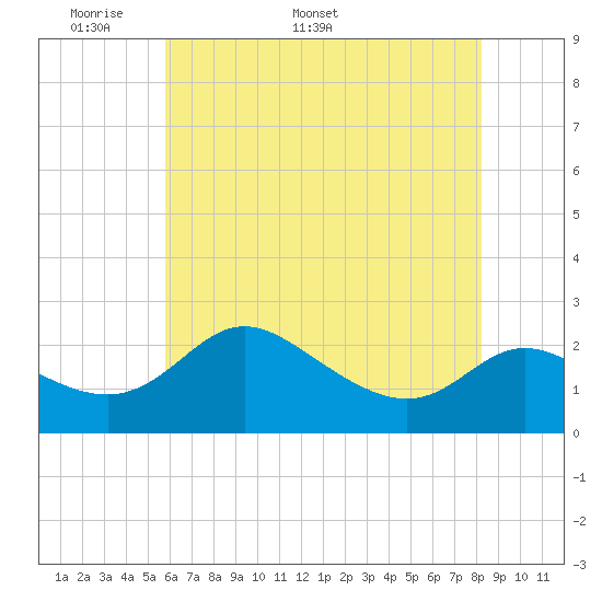 Easton Point tide chart for Monday, May 19, 2025