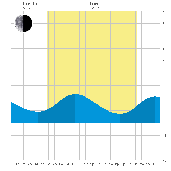 Easton Point tide chart for Tuesday, May 20, 2025
