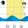 Easton Point tide chart for Tuesday, May 20, 2025