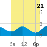 Easton Point tide chart for Wednesday, May 21, 2025