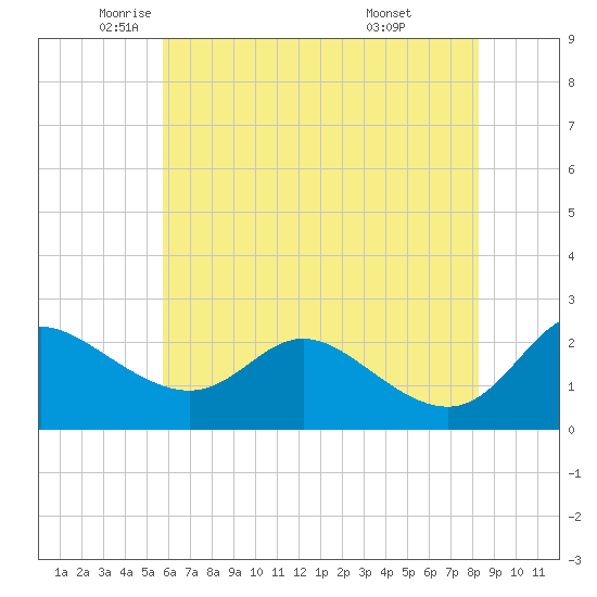 Easton Point tide chart for Thursday, May 22, 2025