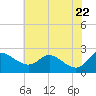 Easton Point tide chart for Thursday, May 22, 2025