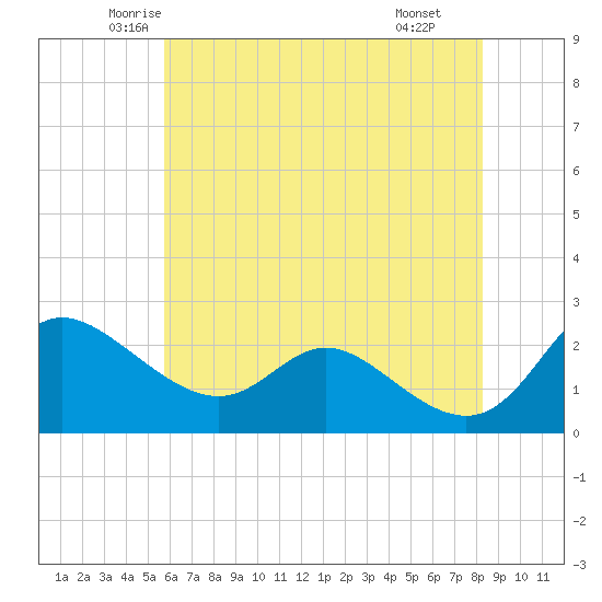Easton Point tide chart for Friday, May 23, 2025
