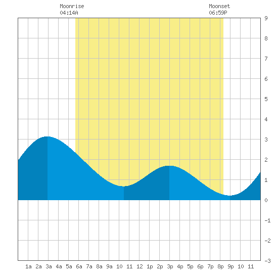 Easton Point tide chart for Sunday, May 25, 2025
