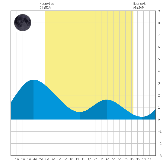 Easton Point tide chart for Monday, May 26, 2025