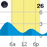 Easton Point tide chart for Monday, May 26, 2025
