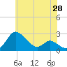 Easton Point tide chart for Wednesday, May 28, 2025