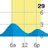 Easton Point tide chart for Thursday, May 29, 2025