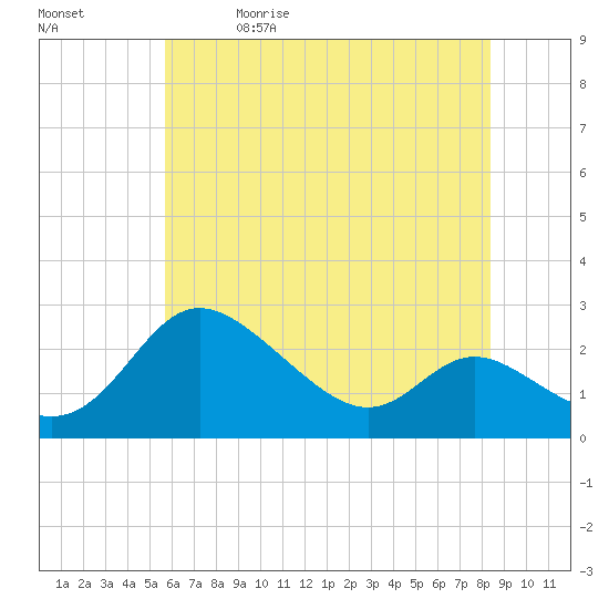 Easton Point tide chart for Friday, May 30, 2025