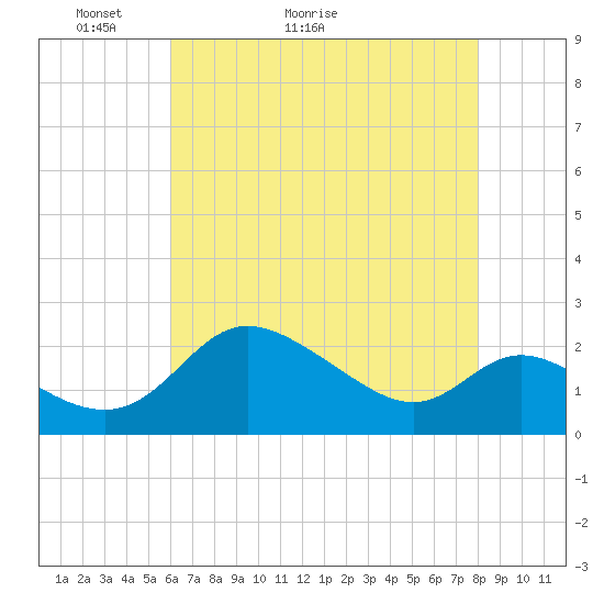 Easton Point tide chart for Saturday, May 3, 2025