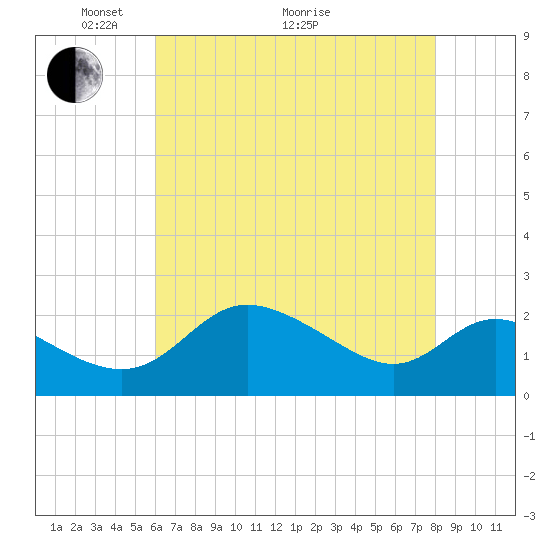 Easton Point tide chart for Sunday, May 4, 2025