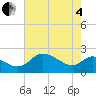 Easton Point tide chart for Sunday, May 4, 2025