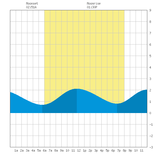 Easton Point tide chart for Monday, May 5, 2025