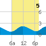 Easton Point tide chart for Monday, May 5, 2025