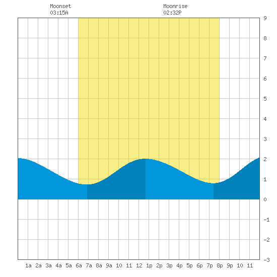 Easton Point tide chart for Tuesday, May 6, 2025