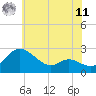Easton Point tide chart for Wednesday, June 11, 2025