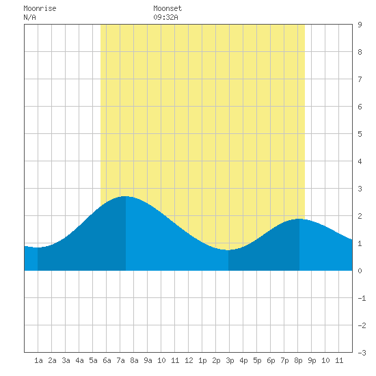 Easton Point tide chart for Sunday, June 15, 2025