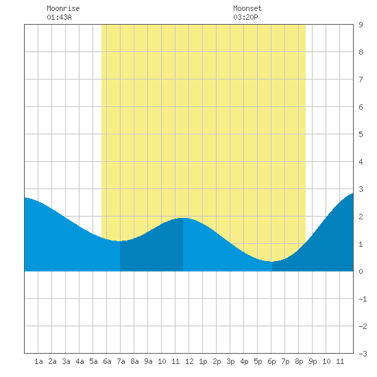 Easton Point tide chart for Friday, June 20, 2025