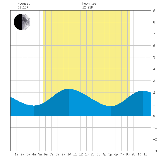 Easton Point tide chart for Monday, June 2, 2025