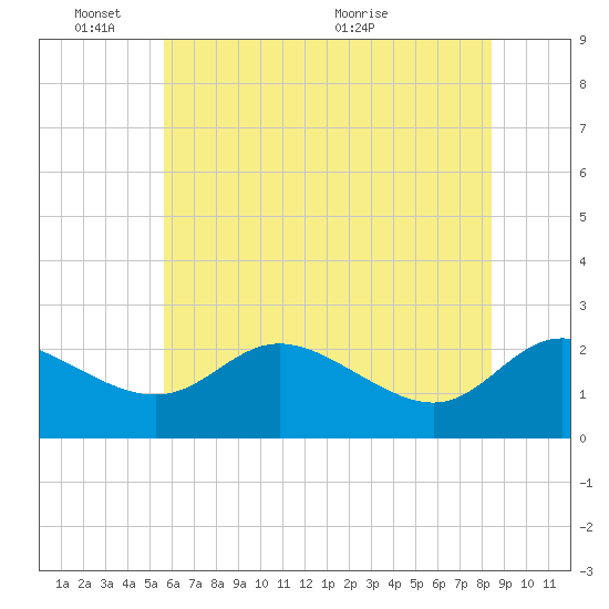 Easton Point tide chart for Tuesday, June 3, 2025