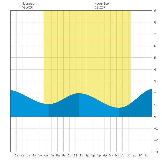 Easton Point tide chart for Wednesday, June 4, 2025