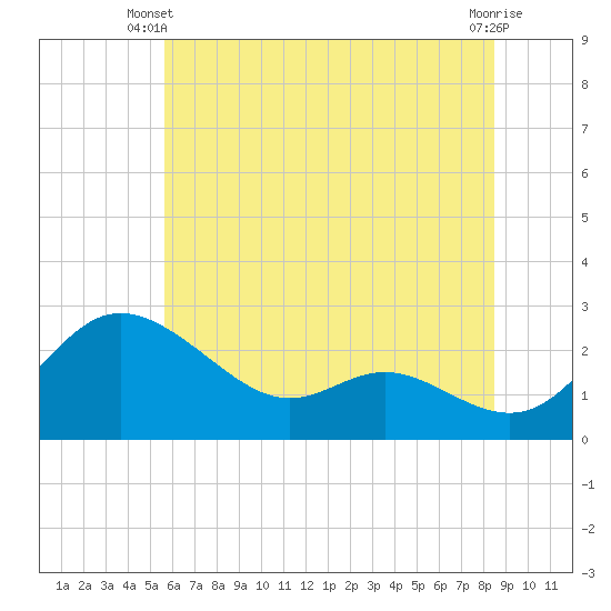 Easton Point tide chart for Monday, June 9, 2025