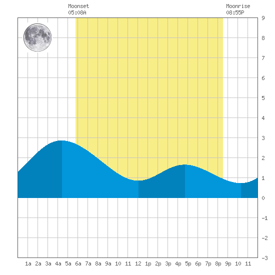 Easton Point tide chart for Thursday, July 10, 2025