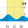 Easton Point tide chart for Monday, July 14, 2025