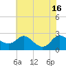 Easton Point tide chart for Wednesday, July 16, 2025