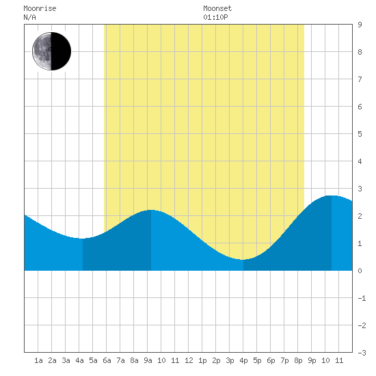 Easton Point tide chart for Thursday, July 17, 2025