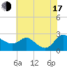 Easton Point tide chart for Thursday, July 17, 2025