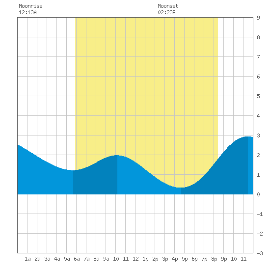 Easton Point tide chart for Friday, July 18, 2025