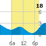 Easton Point tide chart for Friday, July 18, 2025