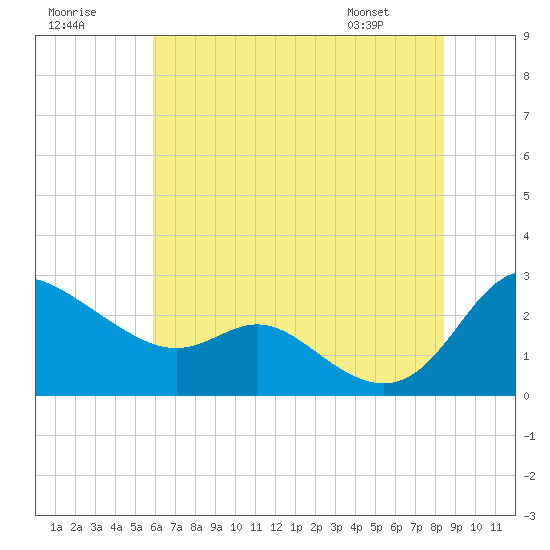 Easton Point tide chart for Saturday, July 19, 2025