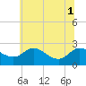 Easton Point tide chart for Tuesday, July 1, 2025