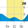 Easton Point tide chart for Sunday, July 20, 2025