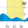 Easton Point tide chart for Tuesday, July 22, 2025