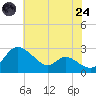 Easton Point tide chart for Thursday, July 24, 2025