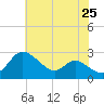 Easton Point tide chart for Friday, July 25, 2025