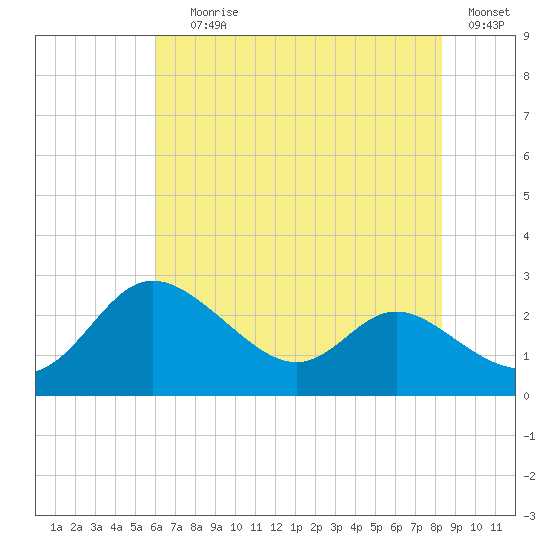 Easton Point tide chart for Saturday, July 26, 2025