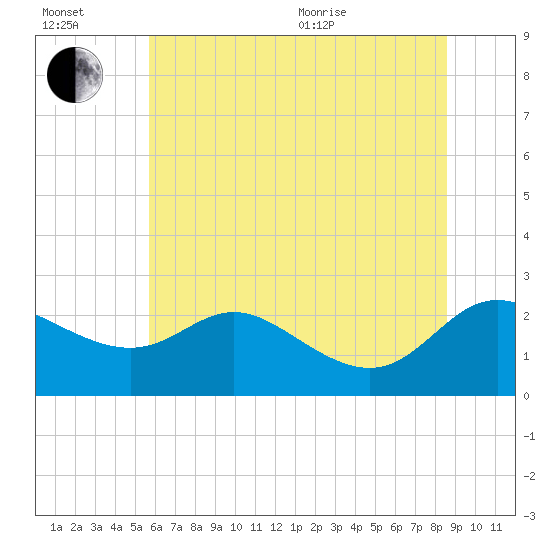 Easton Point tide chart for Wednesday, July 2, 2025