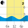 Easton Point tide chart for Wednesday, July 2, 2025