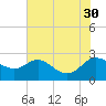 Easton Point tide chart for Wednesday, July 30, 2025